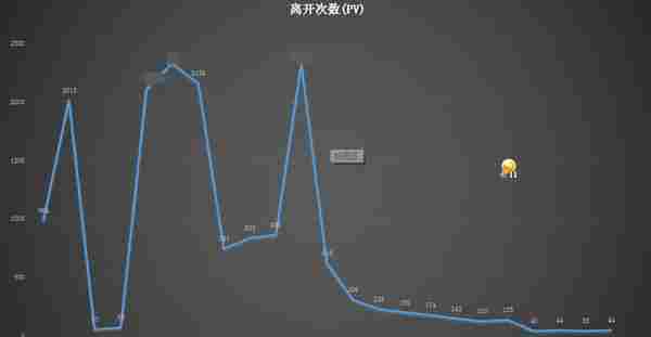 页面优化：如何使用数据漏斗优化案例？