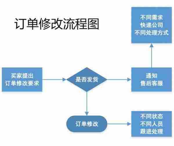 客服部门的工作流程图，不全怪我咯