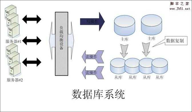 大流量网站的底层系统架构分析