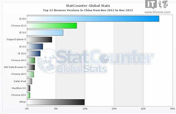 中国哪种浏览器使用量最大 IE8 中国的浏览器之王