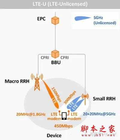 LTE-U，放开WiFi，让我来！